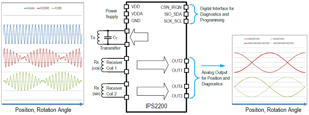 Индуктивный датчик положения IPS2200 высокой точности от Renesas